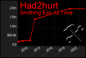 Total Graph of Had2hurt