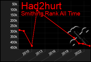 Total Graph of Had2hurt
