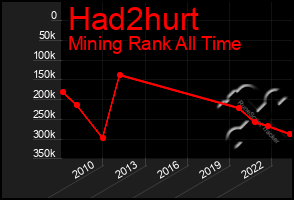 Total Graph of Had2hurt