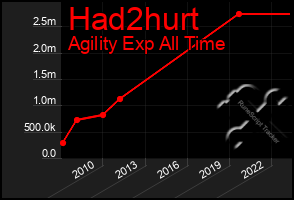Total Graph of Had2hurt