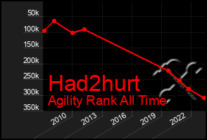 Total Graph of Had2hurt