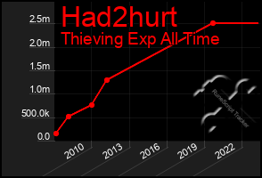 Total Graph of Had2hurt