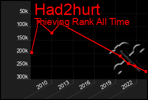 Total Graph of Had2hurt