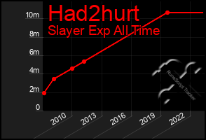 Total Graph of Had2hurt