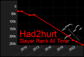 Total Graph of Had2hurt