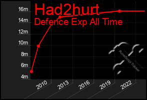 Total Graph of Had2hurt