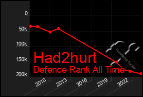 Total Graph of Had2hurt