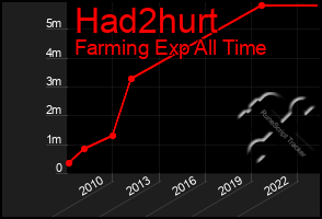 Total Graph of Had2hurt