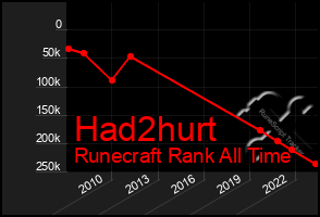 Total Graph of Had2hurt