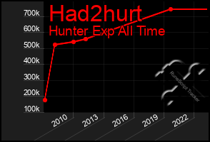 Total Graph of Had2hurt