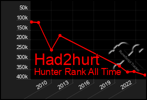 Total Graph of Had2hurt