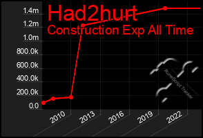Total Graph of Had2hurt