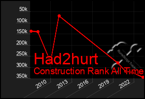 Total Graph of Had2hurt