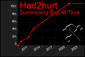 Total Graph of Had2hurt