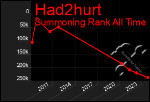 Total Graph of Had2hurt