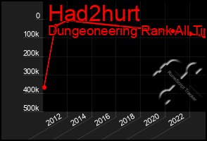Total Graph of Had2hurt