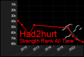 Total Graph of Had2hurt