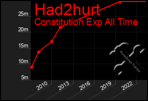 Total Graph of Had2hurt