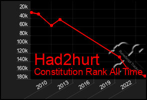 Total Graph of Had2hurt
