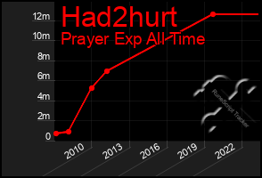 Total Graph of Had2hurt