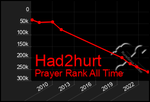 Total Graph of Had2hurt