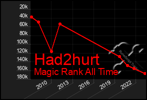 Total Graph of Had2hurt