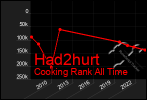 Total Graph of Had2hurt