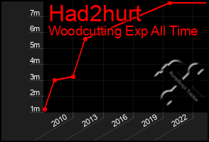Total Graph of Had2hurt
