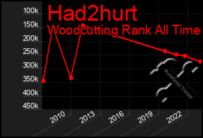 Total Graph of Had2hurt
