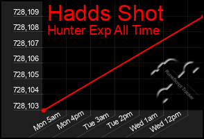 Total Graph of Hadds Shot