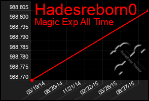 Total Graph of Hadesreborn0