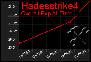 Total Graph of Hadesstrike4