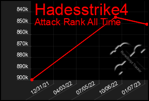 Total Graph of Hadesstrike4