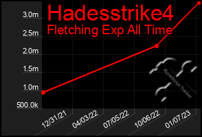 Total Graph of Hadesstrike4