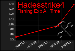 Total Graph of Hadesstrike4