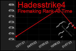 Total Graph of Hadesstrike4