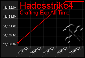 Total Graph of Hadesstrike4