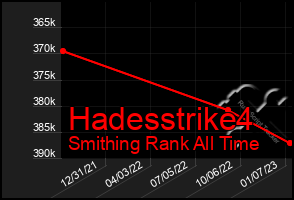 Total Graph of Hadesstrike4