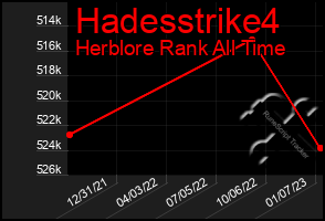 Total Graph of Hadesstrike4