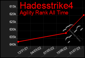 Total Graph of Hadesstrike4