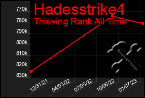 Total Graph of Hadesstrike4