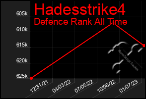 Total Graph of Hadesstrike4