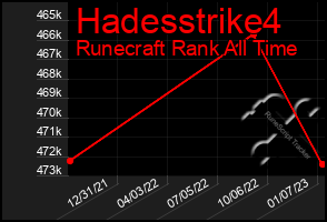 Total Graph of Hadesstrike4