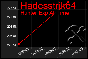 Total Graph of Hadesstrike4