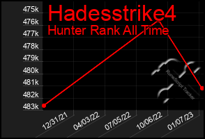 Total Graph of Hadesstrike4