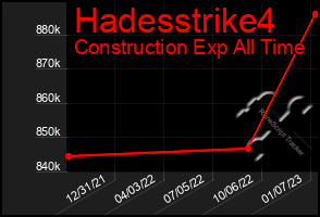 Total Graph of Hadesstrike4