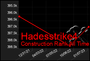 Total Graph of Hadesstrike4