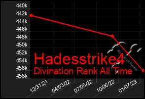 Total Graph of Hadesstrike4