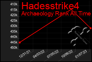 Total Graph of Hadesstrike4