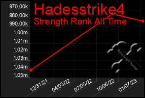 Total Graph of Hadesstrike4